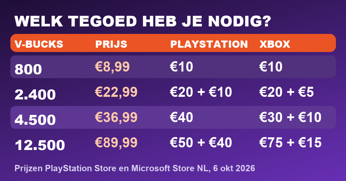 V-Bucks kopen met PlayStation- of Xbox-tegoed: welk tegoedbedrag je nodig hebt per V-Bucks-pakket